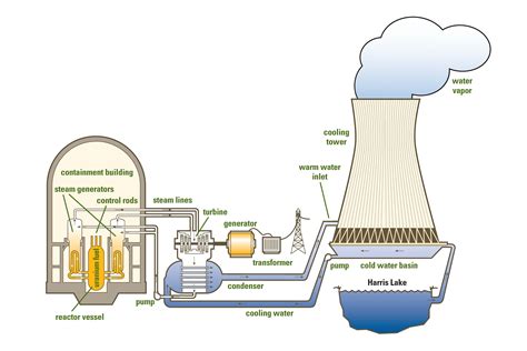 Nuclear power plant and cooling towers Canoil Canada Inc