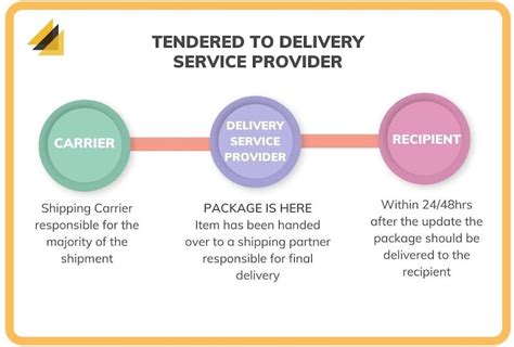 What Does Tendered for Delivery Mean? US Global Mail