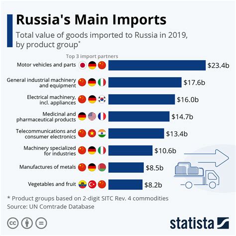What Does Russia Import From Usa