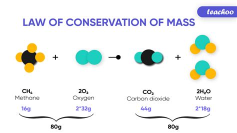 What Does The Law Of Conservation Of Matter State?