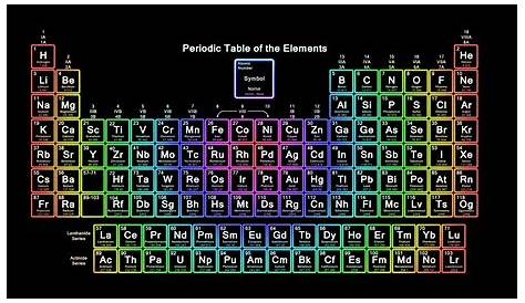 What Group Is Neon In On The Periodic Table With 118 Elements