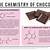 what happens to the molecules in chocolate when it burns