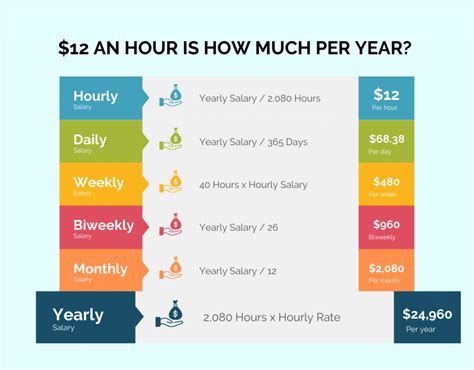 12 Dollars an Hour is How Much a Year? SpendMeNot