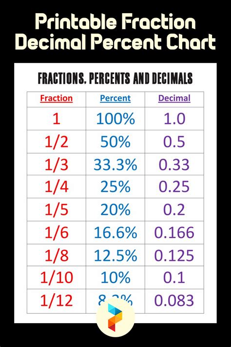 Fractions Decimals Percentages Chart Fractions to decimals worksheet