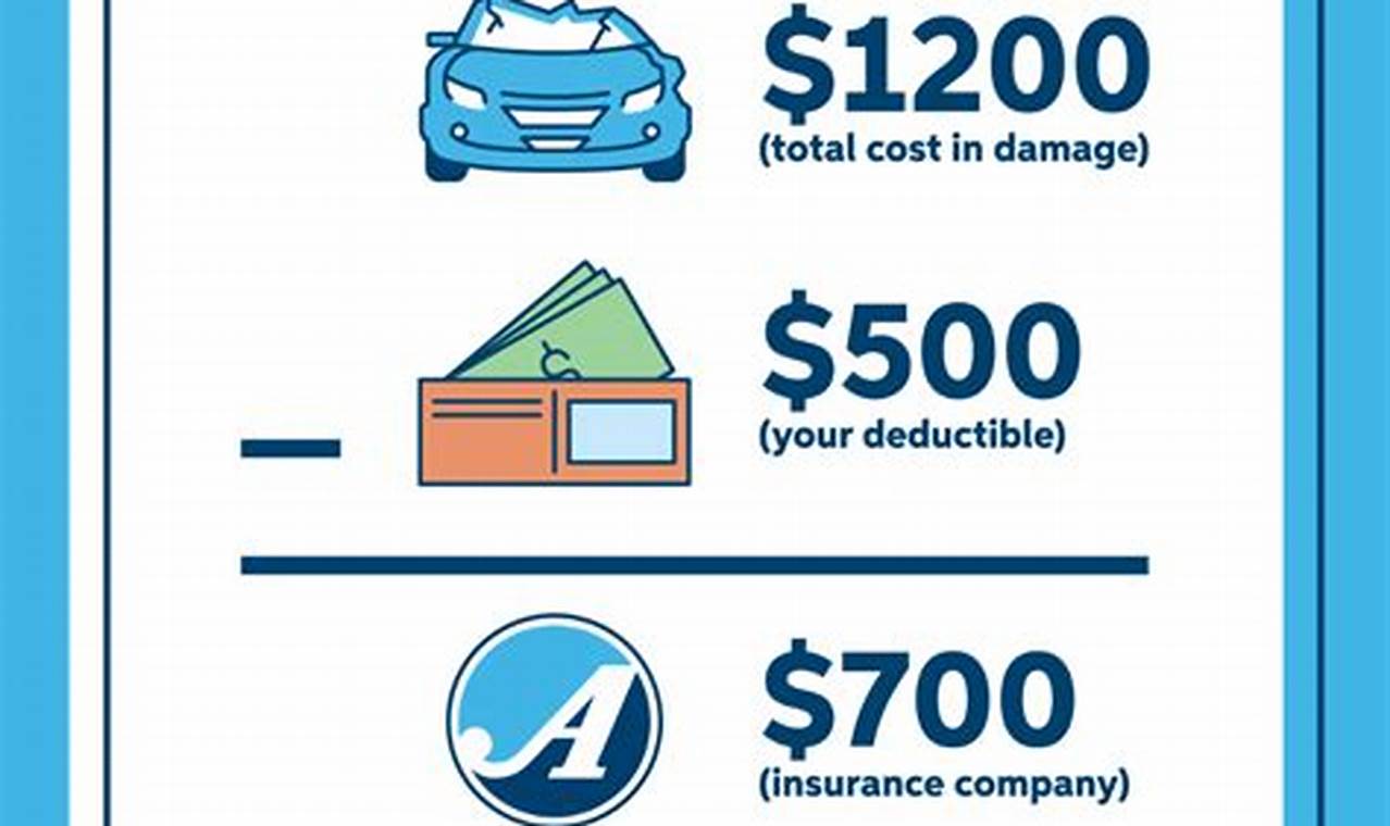 what is a deductible in car insurance