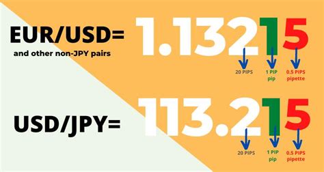 What Is Pip In Forex? How To Calculate The Pip Value? Option Invest