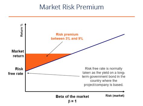 The market risk premium is the additional return an investor expects