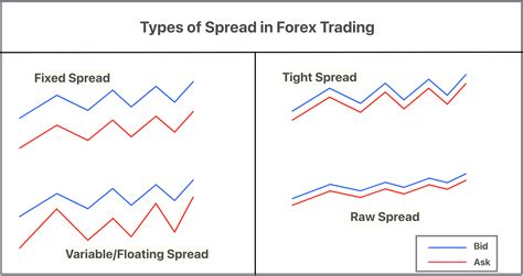 What Is Spread In Forex How To Calculate Forex Spread Option Invest