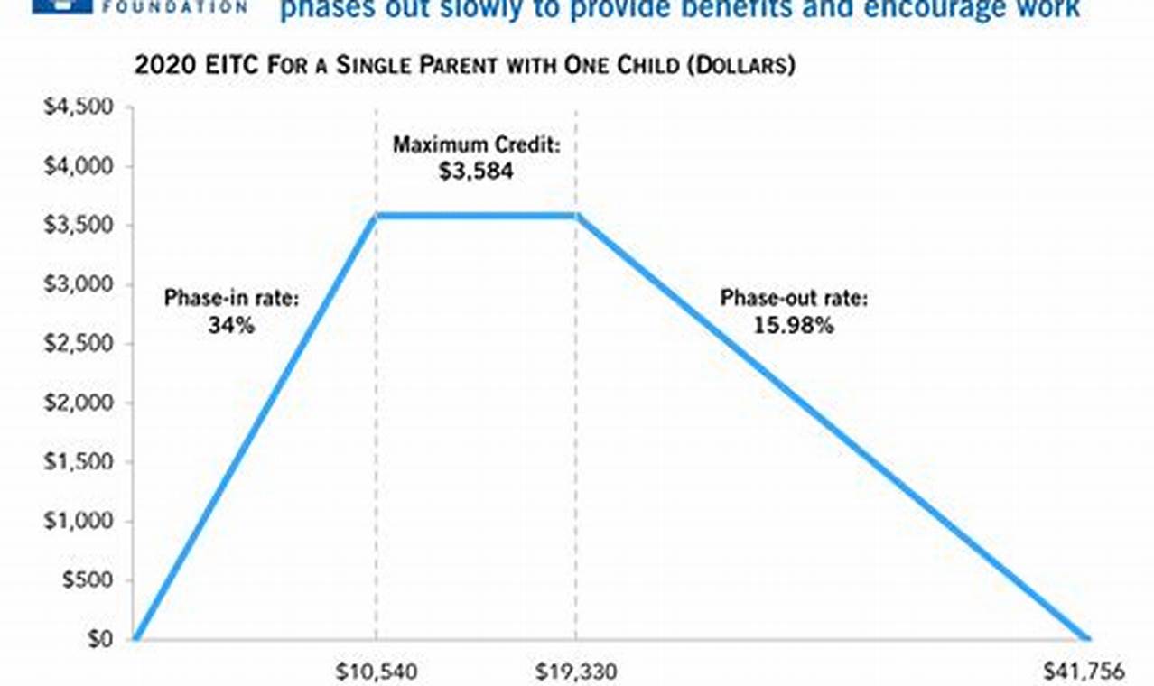 Unlock Financial Benefits: A Comprehensive Guide to Earned Income Tax Credit