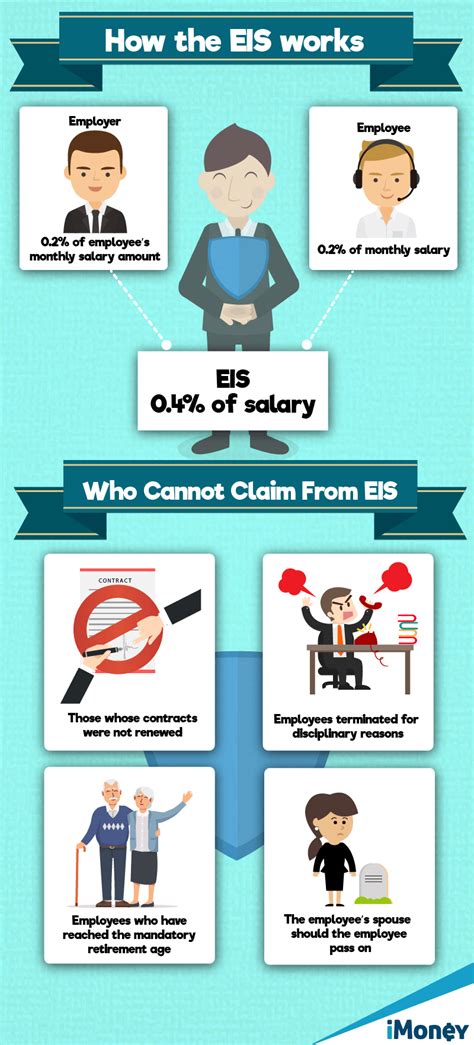 EIS In Malaysia What Employers And Employees Need To Know