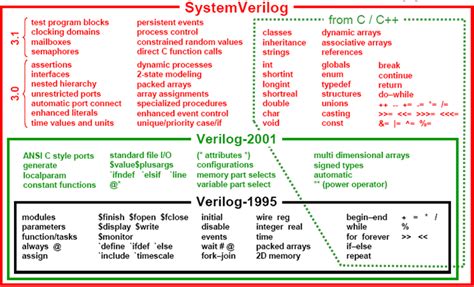 SystemVerilog Object Oriented Programming Introduction to Classes