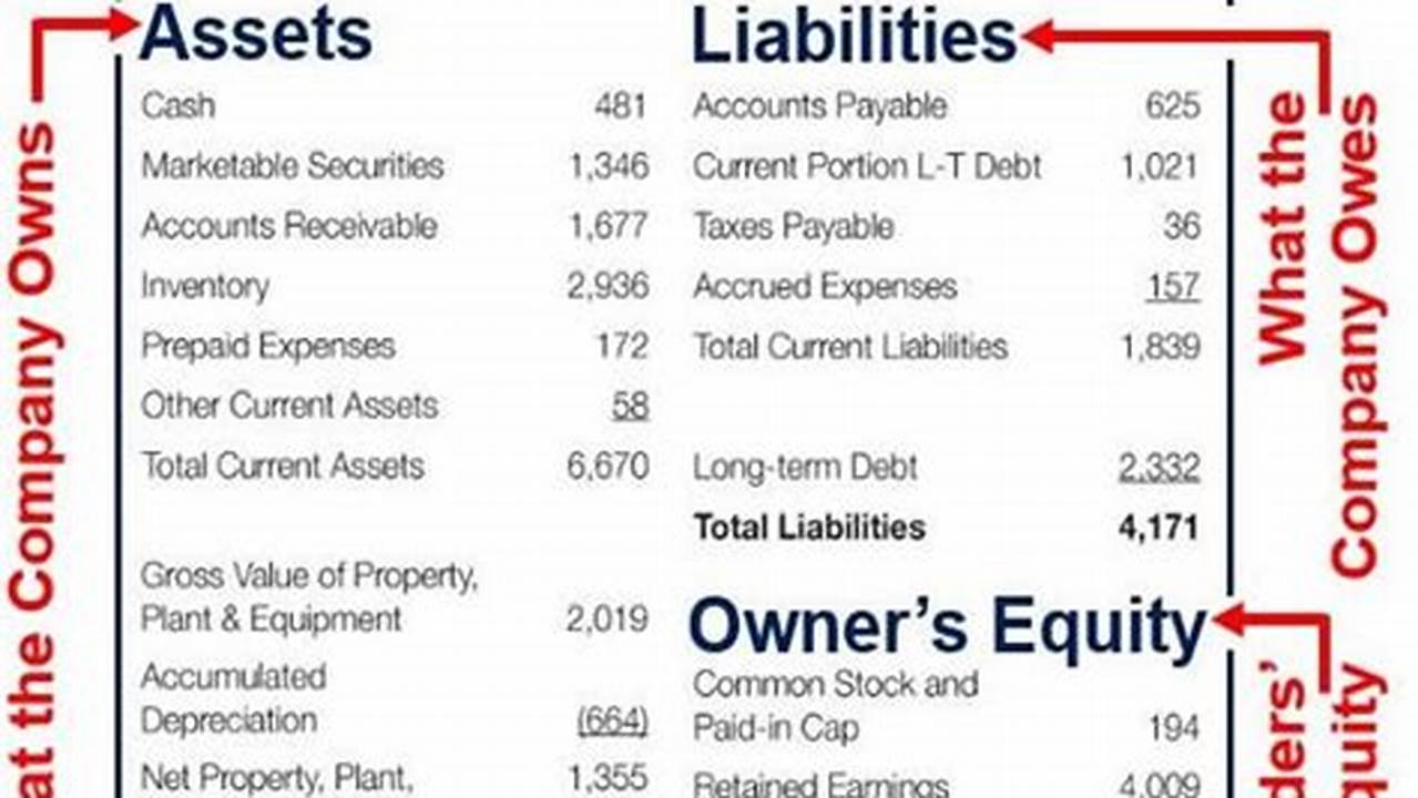 Unlock the Secrets of Your Balance Sheet: Discover What It Reveals