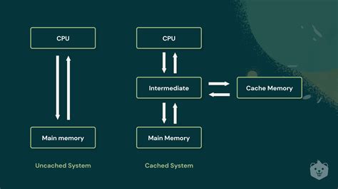 What Is Logging In Cache Processing System