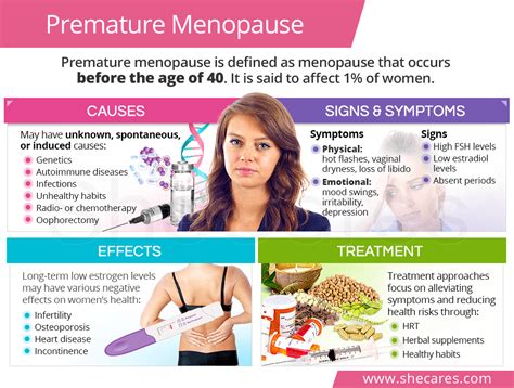 Premature Menopause SheCares