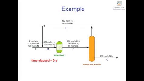 Solved Consider The Ammonia Process Given Below. A Feed O...