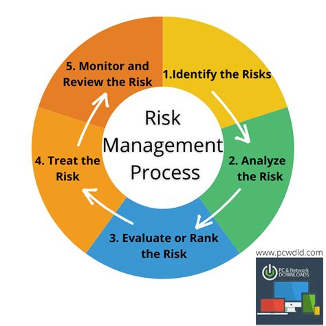 5 Steps That Define PMBOK Guide's Project Risk Management Process PM
