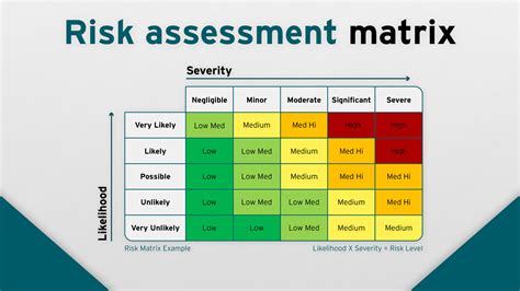 Levels of a Risk Matrix Vector Solutions
