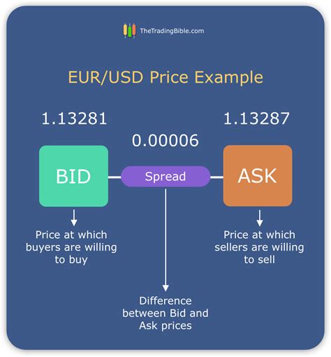 What is Forex Spread