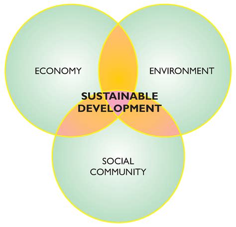 Understanding Sustainability Of Development