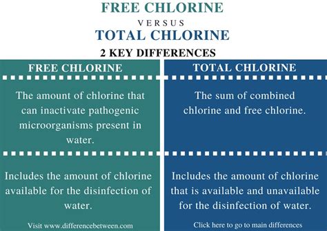 The Difference Between Total and Free Chlorine Pool chlorine