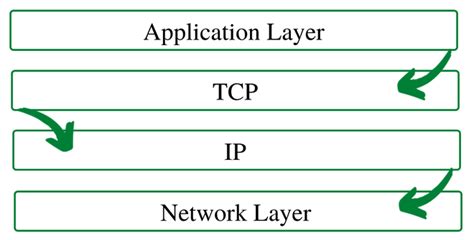What Is The Goal Of Tcp