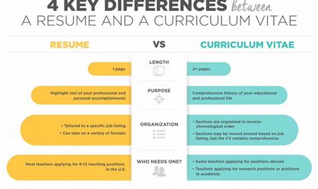 what is the main difference between cv and resume
