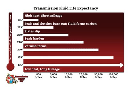 Transmission temperatures World