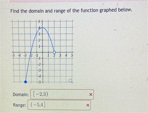 Which of the following values are in the range of the function graphed