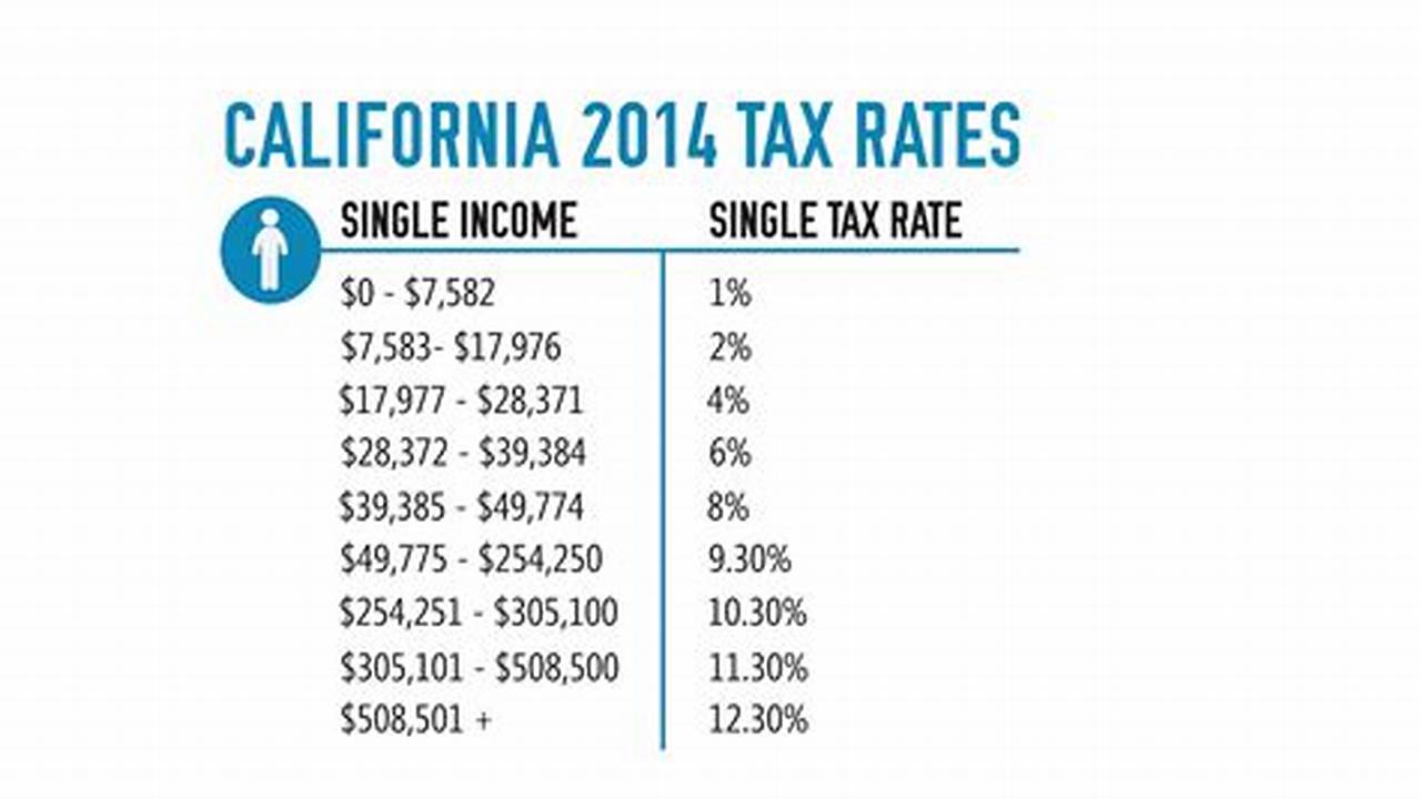 What Is The Tax Rate In California