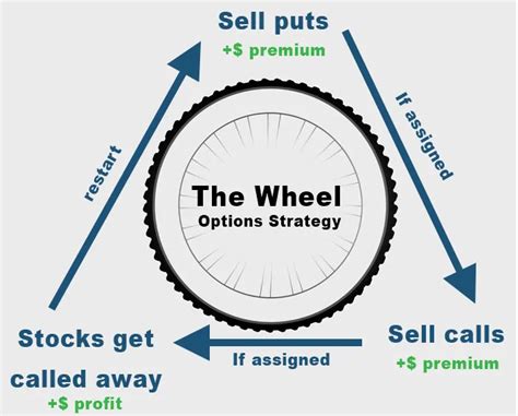 What Is The Wheel Trading Strategy
