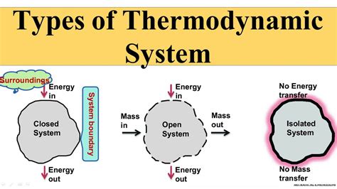 GK, Current Affairs, Tutorials & Articles Thermodynamic System and