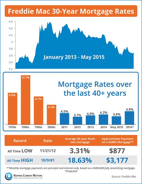 Current Mortgage Rates Interest Rates Drop Money