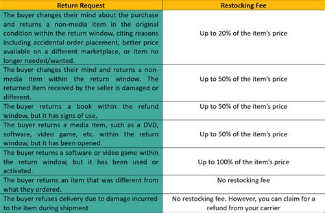 What's A Restocking Fee