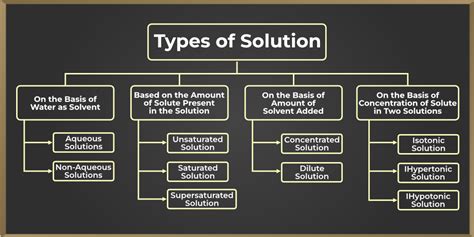 what's another name for basic solution