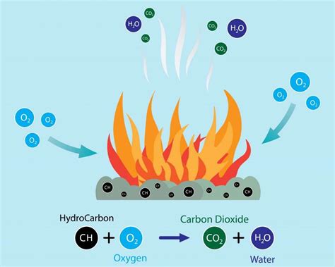 what's another name for combustion
