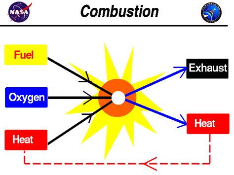 what's another term for burning propellant