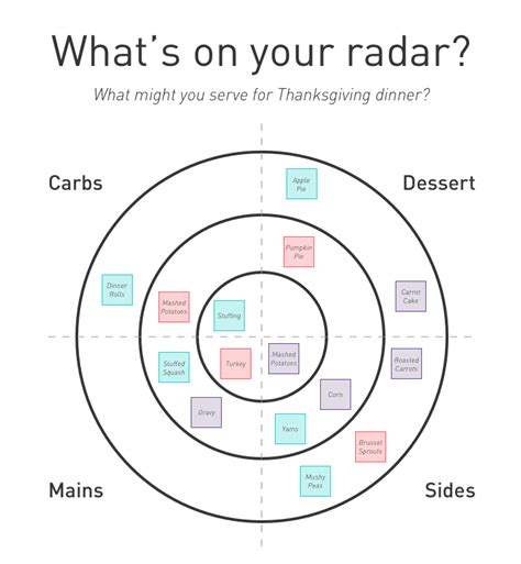 what's on your radar design thinking