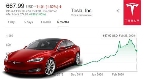 what's tesla stock doing today