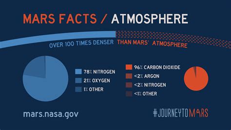 what's the atmosphere of mars