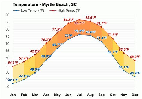 Myrtle Beach Weather averages & monthly Temperatures United States