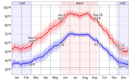 what's the average temperature in sedona arizona in august