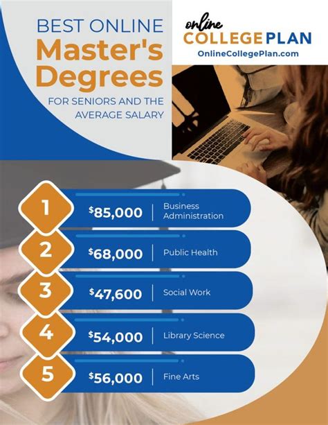 what's the best online degree to get