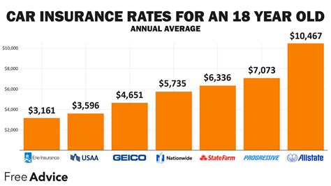 what's the cheapest car insurance for a 18 year old
