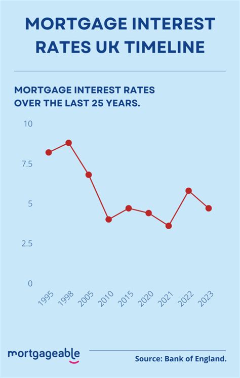 what's the current mortgage interest rate uk