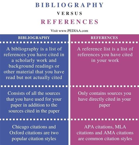 what's the difference between a reference list and bibliography