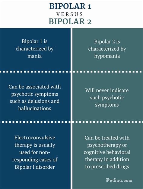 what's the difference between bipolar 1 and 2