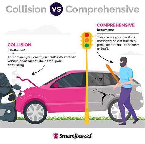 what's the difference between collision and comprehensive coverage