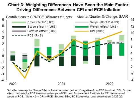 what's the difference between cpi and pce