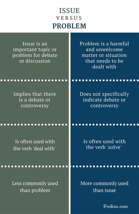 what's the difference between problem and issue