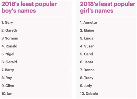 what's the least common name in america